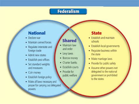 Federalism Ap Gov Final Project