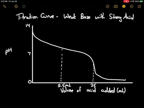 Solved Sketch The Titration Curve Separate Page For Ml Of