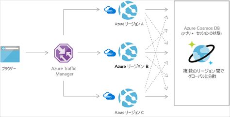 Azure Cosmos Db の一般的なユース ケースとシナリオ Microsoft Learn