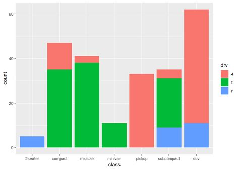 Ggplot Bar Chart Multiple Variables Chart Examples