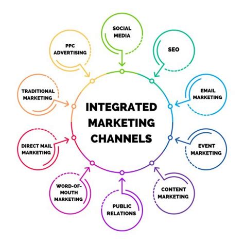 What Is Integrated Marketing Top Channels Campaigns And Strategies