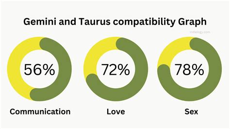 Gemini And Taurus Compatibility In Love Relationships And Marriage