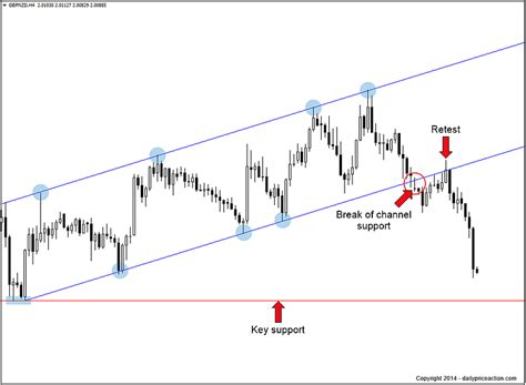 How To Trade Equidistant Channels Daily Price Action