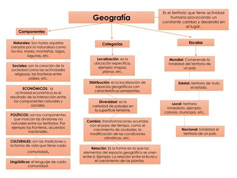 Mapa Conceptual Sobre El Estudio De La Geografía 2 Mapasytemas10 Udocz