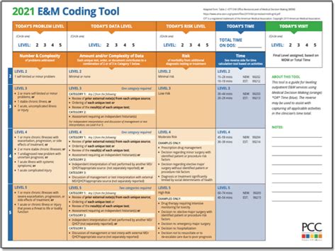 Evaluation And Management Coding Chart Best Picture Of Chart Anyimage Org
