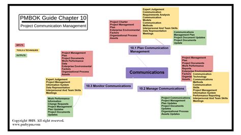 Pmp Mind Map Project Communication Management Mind Map Mind