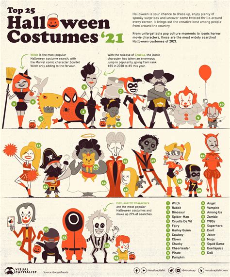 The Most Popular Halloween Costumes Of 2021 Phil Stock World