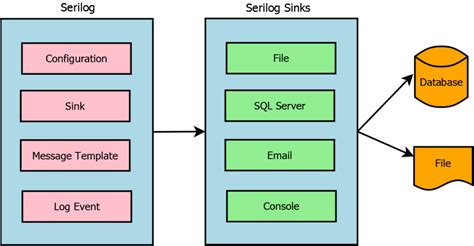 Setting Up Serilog In Asp Net Core Detailed Beginner Guide Pro Code Guide