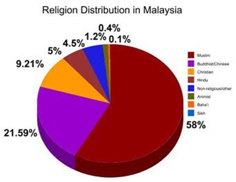 Malays are the majority ethnic group in malaysia and compose the largest population that resides in the outskirts and areas just outside the city. Malaysian Justice: 191 UMNO divisions decide the fate of ...