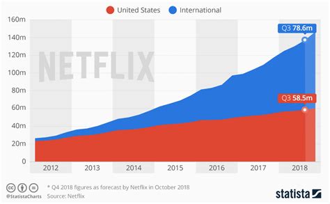Netflix Revenue And Usage Statistics 2018 Business Of Apps