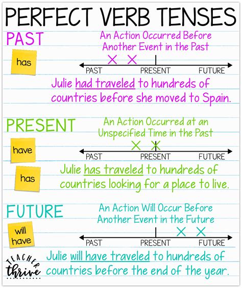 Verb Tenses Anchor Chart Anchor Charts Verb Tenses Anchor Chart Images And Photos Finder