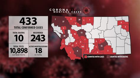 There were 24,470 test results received yesterday, and one of the cases is listed as being acquired interstate. Montana COVID-19 cases reach 433 on Sunday; Missoula ...