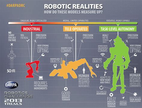 Robotics Realities Darpa Robotics Challenge 2013 Infographic