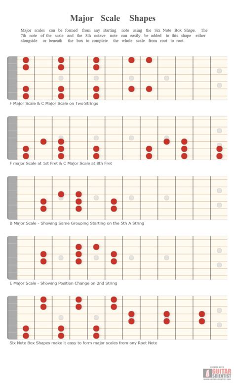 Major Scale Shapes Guitar Scientist Guitar Chords And Scales