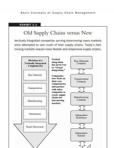 11 Supply Chain Management Templates In Pdf Doc