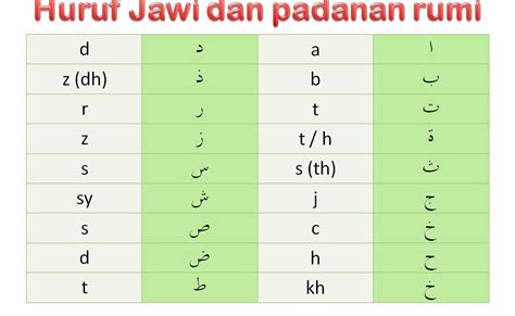 Rumi ke jawi 2.0 free download. PENDIDIKAN ISLAM BERSAMA UMMU: PADANAN HURUF JAWI DAN RUMI