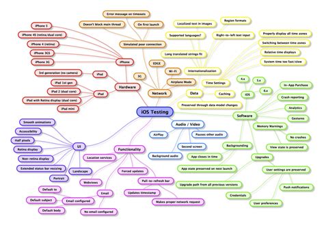 Mind mapping softwares are designed to represent the relationships between ideas and concepts graphically. http://www.neglectedpotential.com/2012/09/a-mind-map-for ...
