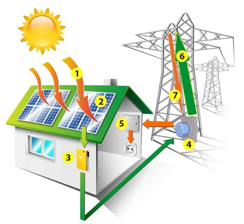 Sun Provides Free Energy Every Day Generate Own Solar Electricity