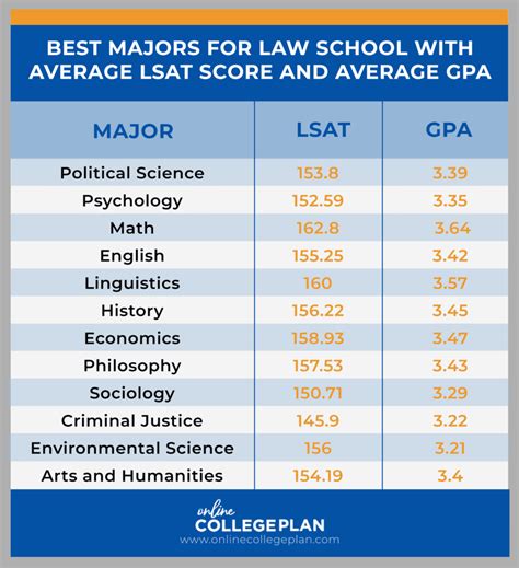 What Are The Best Majors For Students Planning To Attend Law School