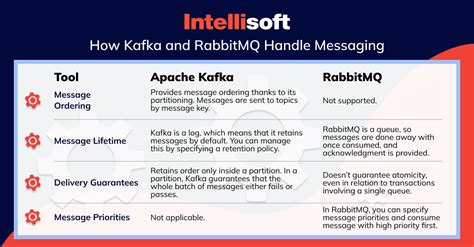RabbitMQ Vs Kafka Analysis What To Choose For Your Use Case