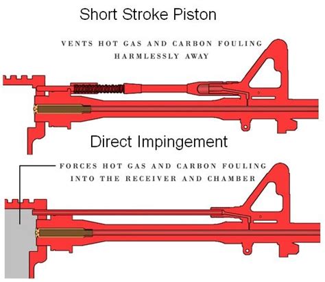 Gas Impingement Vs Piston Guns America