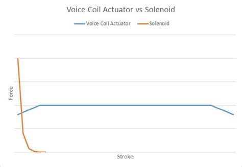 Voice Coil Actuators Vs Solenoids What Is The Difference H2w