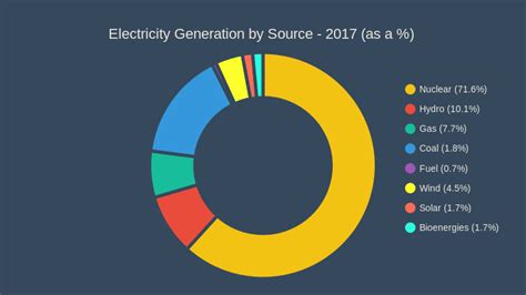 Electricity Generation By Source 2017 As A Pie Chart Chartblocks