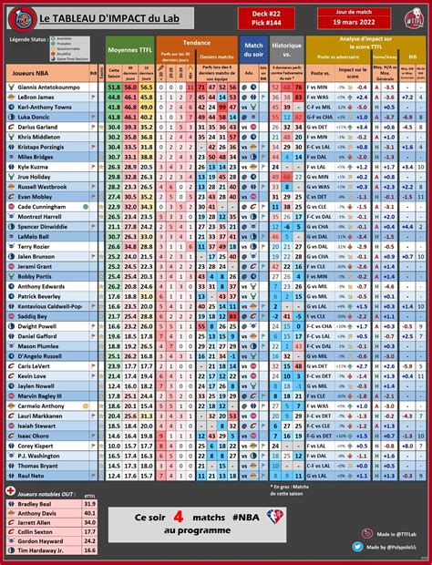 TrashTalk Fantasy Lab on Twitter: "📊 Les stats #TTFL du jour 📊 🗓 samedi