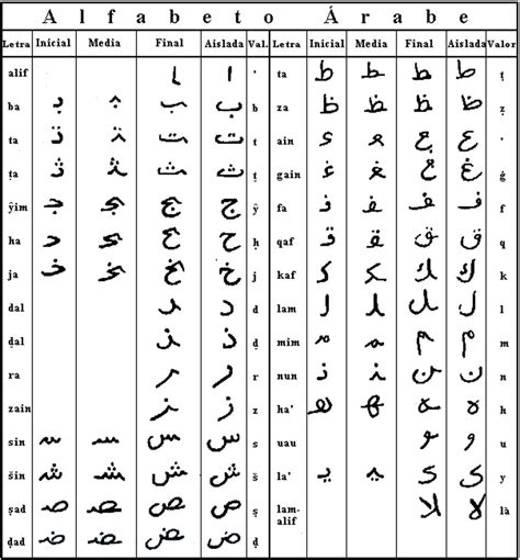 Alfabetos Del Idioma árabe