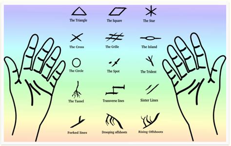 Palmistry What The Marks In Your Hands Mean Palmistry Palm Reading Charts Palm Reading