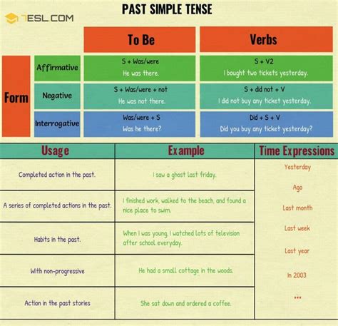 Pin By Madhuri Chutkae On Tenses English Tenses Chart English Verbs