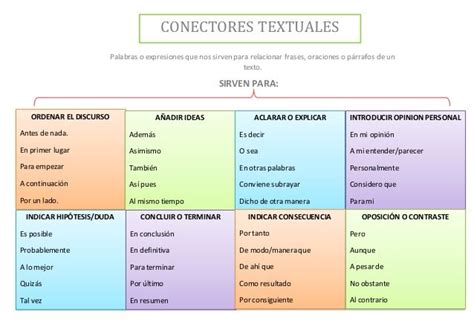 Esquema Conectores Textuales Apuntes De Clase Clases De Computacion