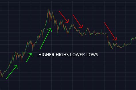 Higher Highs And Lower Lows 📈 📉 Your Guide To Understanding Uptrends
