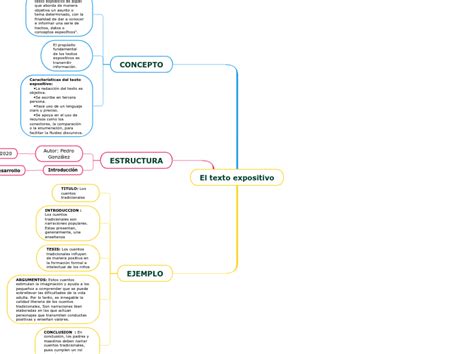 El Texto Expositivo Mind Map