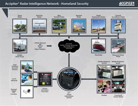 Accipiter Homeland Security Diagram Accipiter Radar