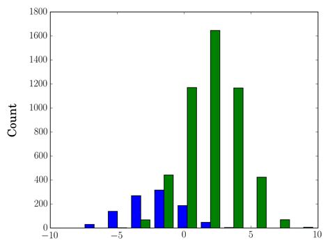 Python Plot Two Histograms On Single Chart With Matplotlib