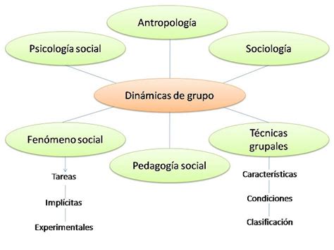 Dinámica De Grupo ClasificaciÓn De Las TÉcnicas Grupales