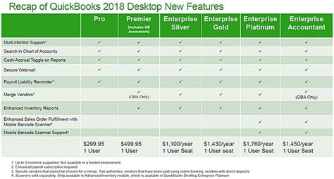 To know what should be the minimum requirements of the system for utilizing quickbooks, take a look at the pointers below QuickBooks 2018 Desktop: What's New - Our Summary ...
