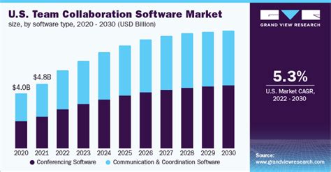 Team Collaboration Software Market Size Report 2030