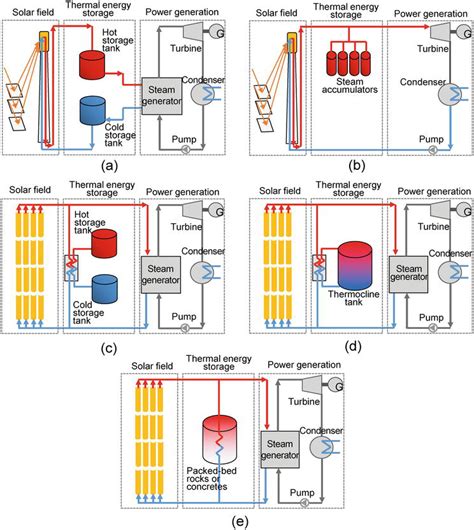 Thermal Energy Storage For Solar Energy Utilization Fundamentals And