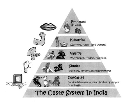 Ancient Indias Caste System And Vocabulary Module 5 Diagram Quizlet