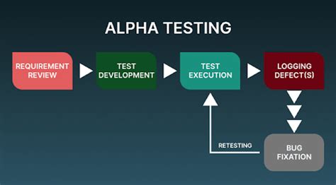 Alpha Testing Tutorial A Comprehensive Guide With Best Practices