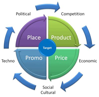 Processes of creating, communicating, delivering, and exchanging values for companies makes subgroups/segments for what they are interested in (meeting target market). Marketing Basics - Chanimal