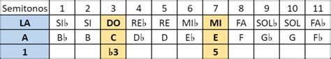 Acordes Menores En El Piano Tabla Completa