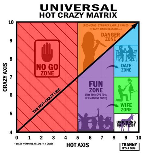 Crazy Hotness Diagram Scientifically Tested Be Inspired