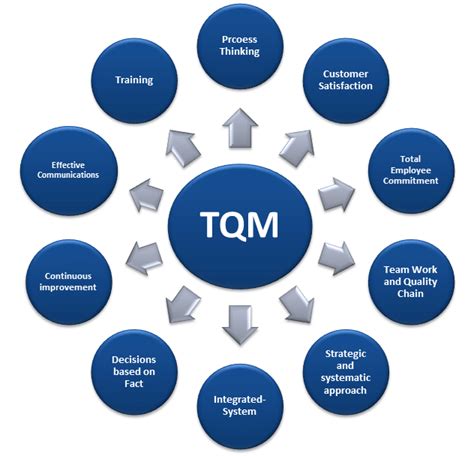 O Que é Tqm Total Quality Management Lubes Em Foco
