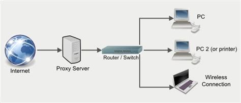 How To Set Up Proxy Servers Proxy Server Computer Internet Proxies