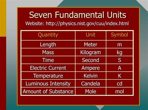 Ppt Chapter 3a Measurement And Significant Figures Powerpoint