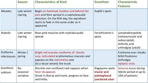 Rash Exanthem Approach To Exanthem Maculopapular Exanthem Exanthe