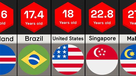 Average Age To Lose Virginity By Country Comparison Youtube